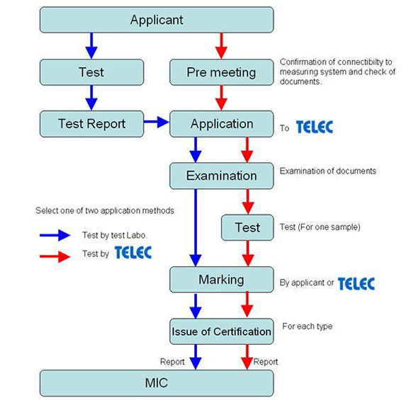 TELEC认证流程